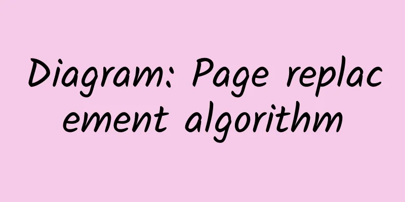 Diagram: Page replacement algorithm