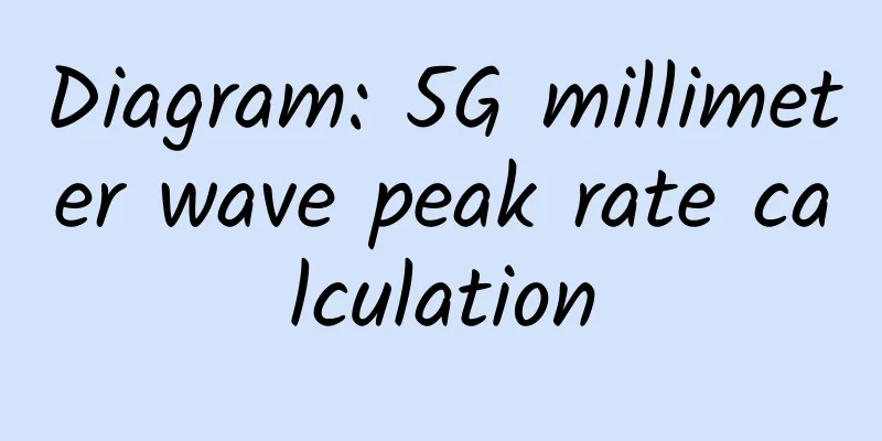 Diagram: 5G millimeter wave peak rate calculation